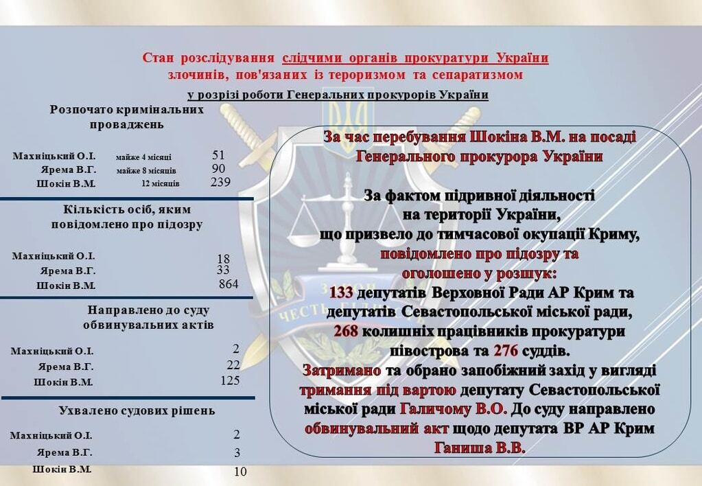 ГПУ отчиталась о "достижениях" Шокина за год работы: инфографика