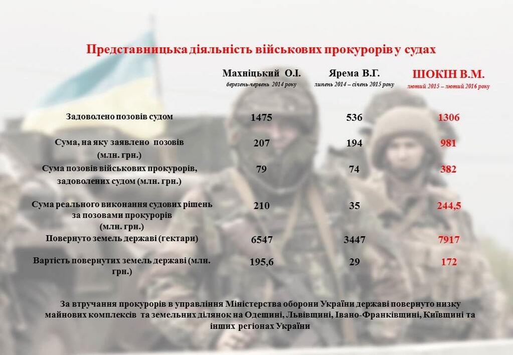 ГПУ відзвітувала про "досягнення" Шокіна за рік роботи: інфографіка