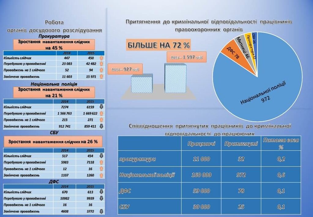 ГПУ отчиталась о "достижениях" Шокина за год работы: инфографика