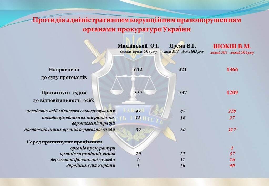 ГПУ отчиталась о "достижениях" Шокина за год работы: инфографика