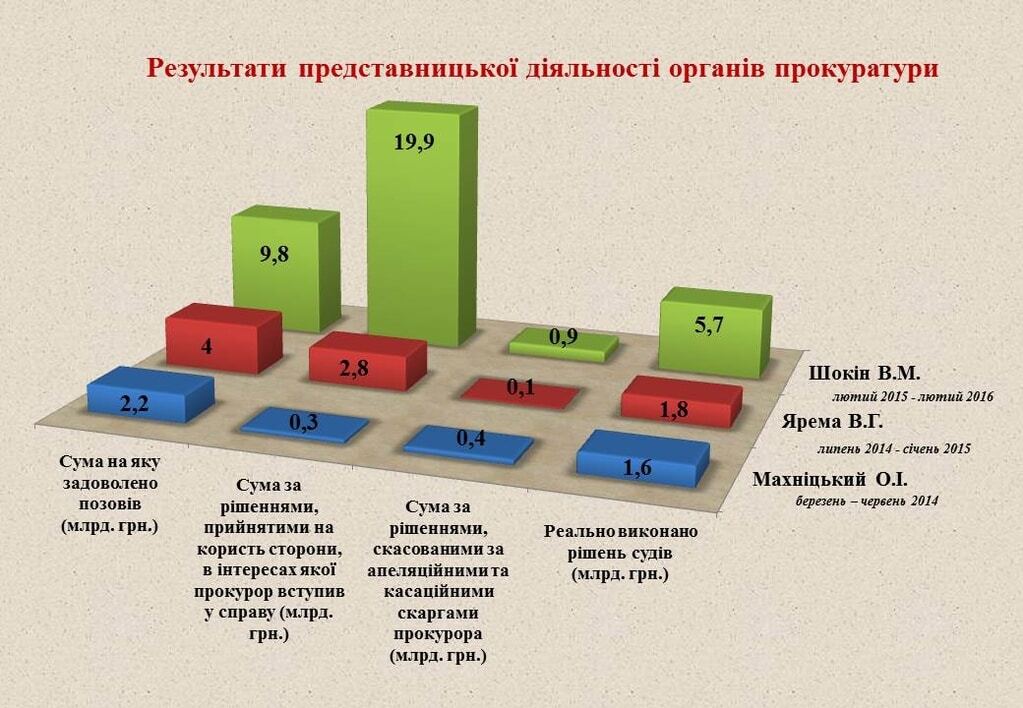 ГПУ відзвітувала про "досягнення" Шокіна за рік роботи: інфографіка