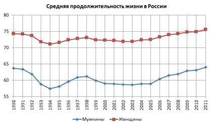 В России умирать нужно, пока еще молодой!