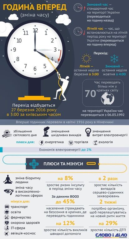 Как перевод стрелок часов влияет на жизнь человека и мир: опубликована инфографика