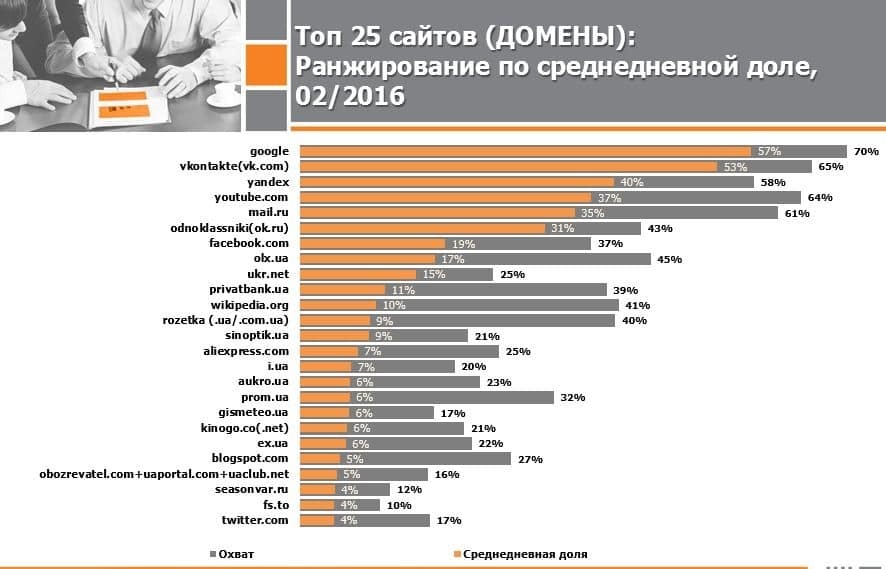 "Обозреватель" увійшов у топ найпопулярніших сайтів України