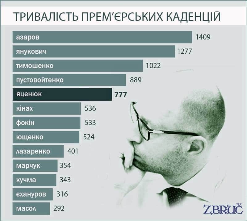 777: Яценюк вошел в топ украинских"премьеров-долгожителей" - инфографика