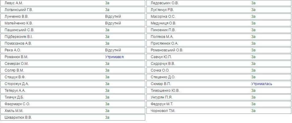 За Кабмин Гройсмана проголосовали лишь 197 членов новой коалиции