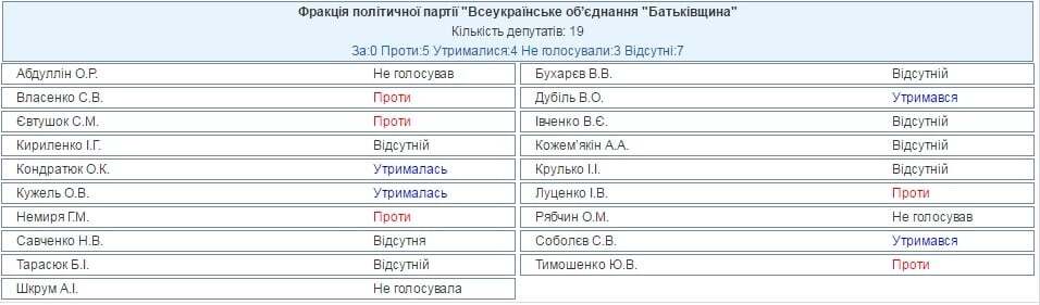 Стало відомо, хто не голосував за новий склад уряду