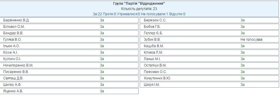 Стало відомо, хто не голосував за новий склад уряду