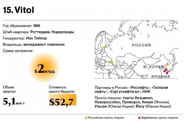 Секретные $90 млрд: кто и почем покупает нефть у России