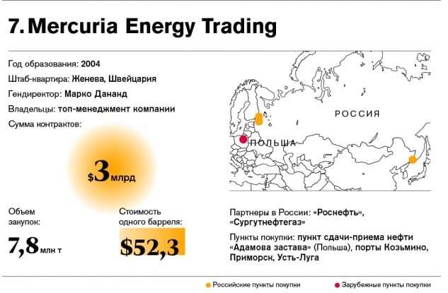 Секретные $90 млрд: кто и почем покупает нефть у России