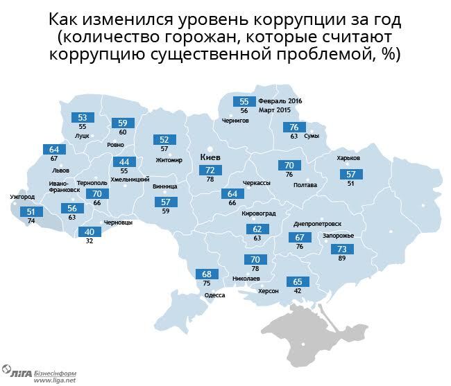 Более 60% украинцев пожаловались на коррупцию - соцопрос