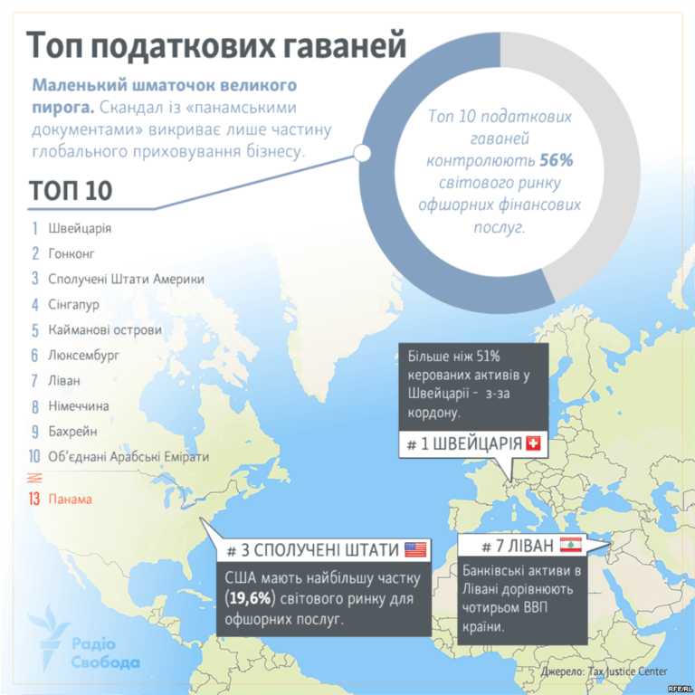 Названо топ-10 офшорних країн світу: інфографіка