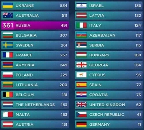 Евровидение-2016: опубликована таблица с результатами финала. Видеофакт