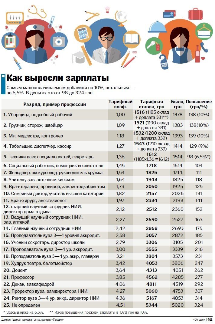 Новые соцстандарты: как выросли зарплаты украинцев с 1 мая. Инфографика
