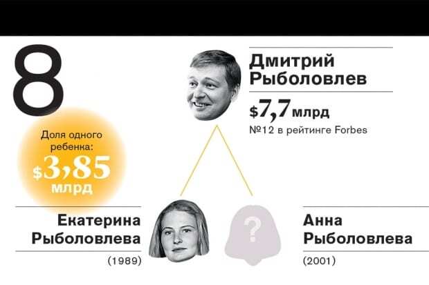 Зміна підросла: топ-10 найбагатших спадкоємців російських олігархів