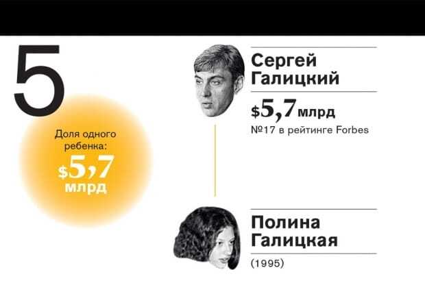 Зміна підросла: топ-10 найбагатших спадкоємців російських олігархів