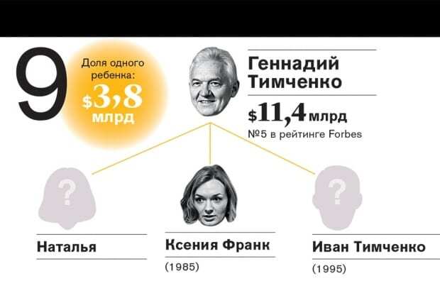 Зміна підросла: топ-10 найбагатших спадкоємців російських олігархів