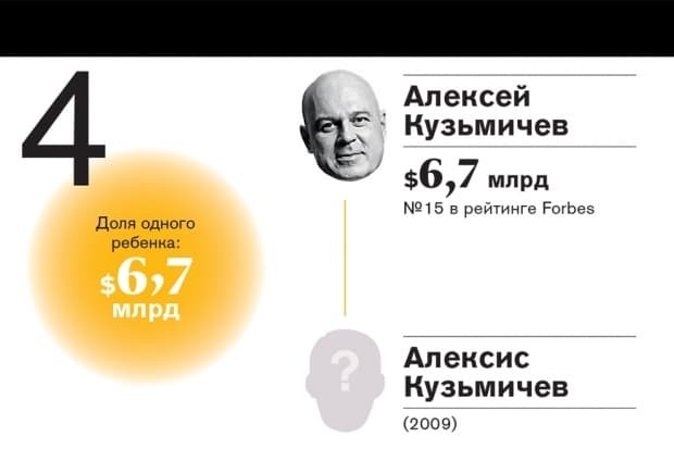 Зміна підросла: топ-10 найбагатших спадкоємців російських олігархів