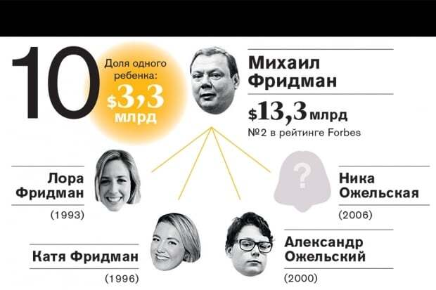 Зміна підросла: топ-10 найбагатших спадкоємців російських олігархів