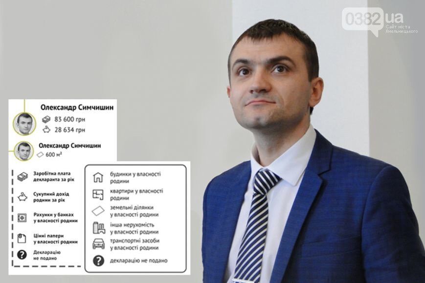 У 2015 році міський голова Хмельницького задекларував 83 600 гривень