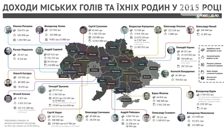 У 2015 році міський голова Хмельницького задекларував 83 600 гривень