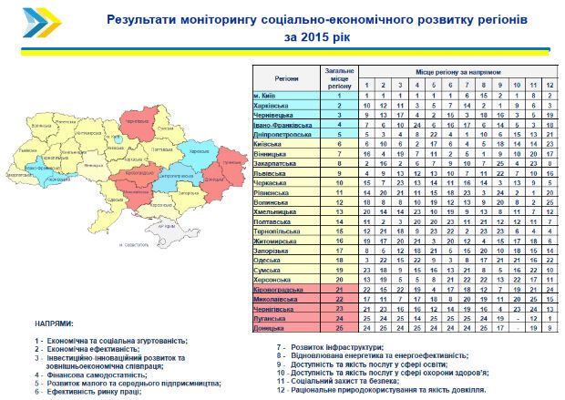 Харьковщина возглавила рейтинг социально-экономического развития