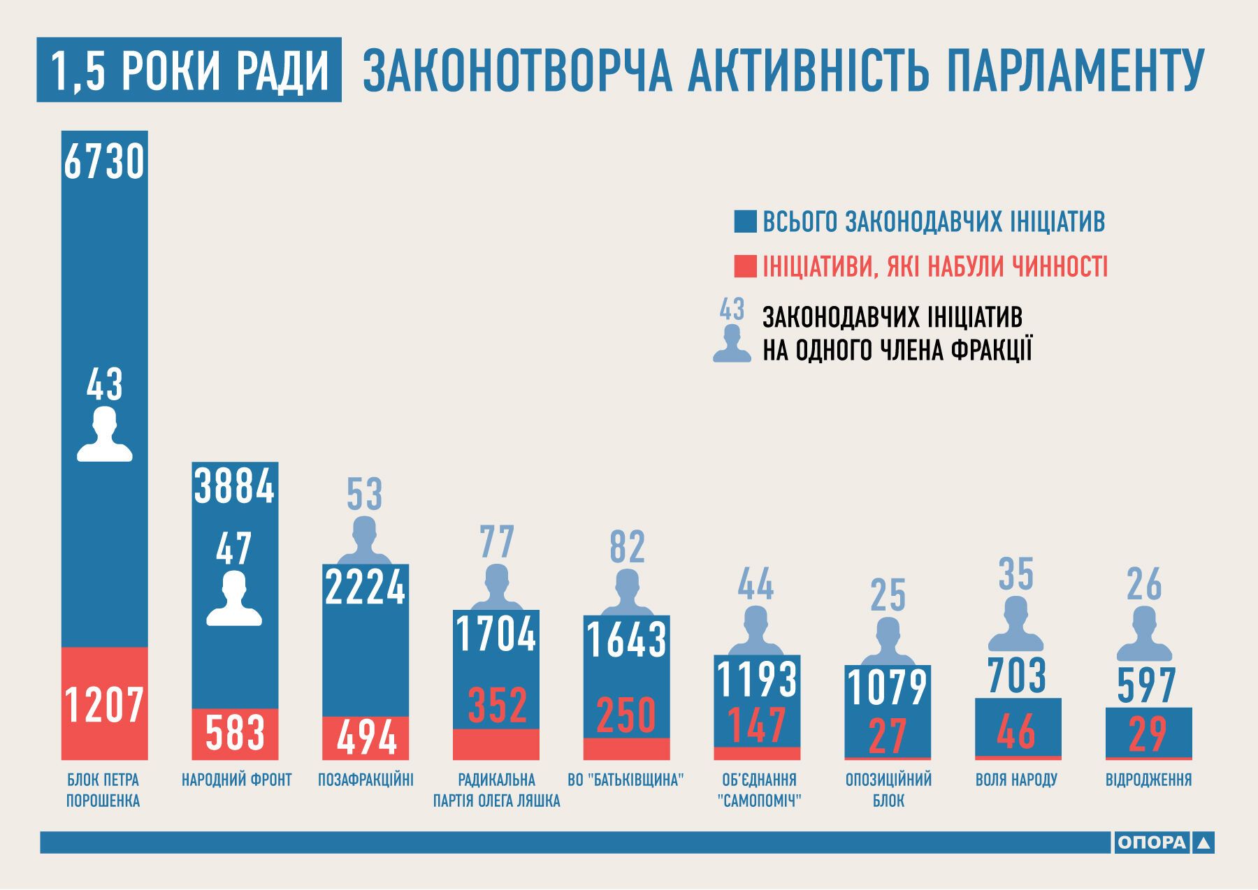 7 тыс. законопроектов за 1,5 года: Рада побила рекорды всех предыдущих лет. Инфографика 