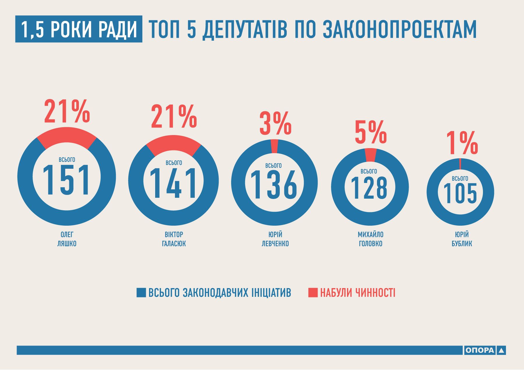 7 тыс. законопроектов за 1,5 года: Рада побила рекорды всех предыдущих лет. Инфографика 