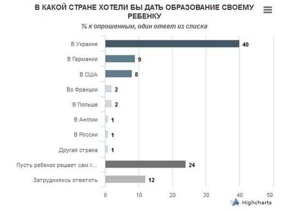 Кожен десятий українець хоче, щоб його дитина вчилася в Німеччині - опитування