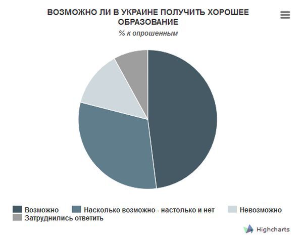 Каждый десятый украинец хочет, чтобы его ребенок учился в Германии - опрос. Инфографика