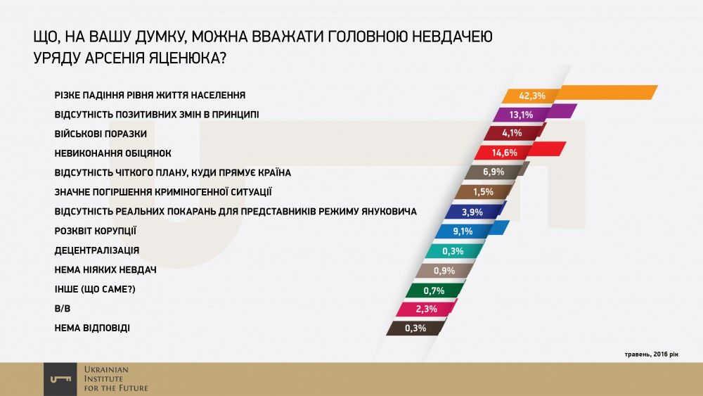 Украинцы назвали главную неудачу правительства Яценюка - опрос. Опубликована инфографика
