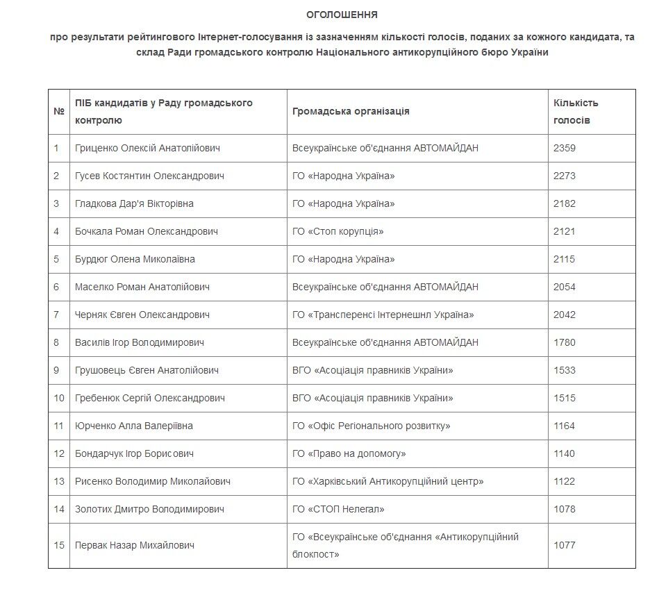 НАБУ обнародовала имена избранных в Совет общественного контроля