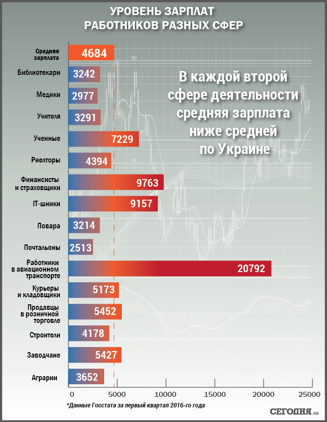 Стало известно, кто и сколько зарабатывает в Украине: инфографика