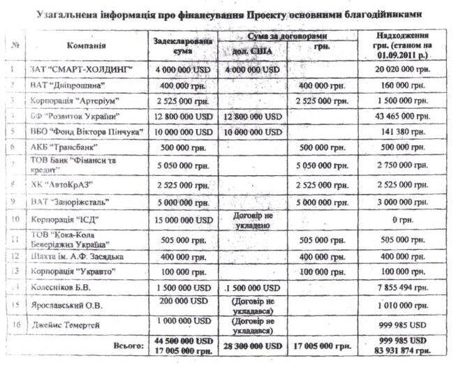 Москаль показал, сколько олигархи "скинулись" Ющенко на "Больницу будущего"