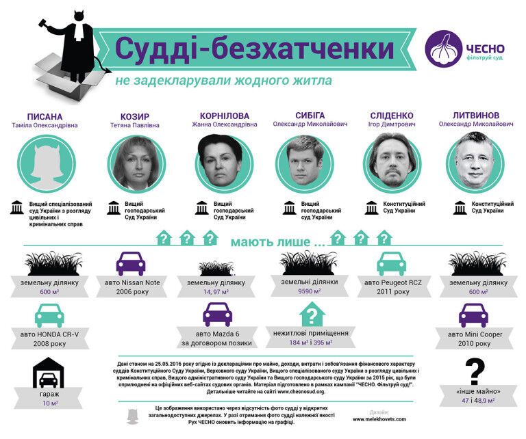 Стало известно, где в Украине работает наибольшее количество судей-миллионеров: опубликована инфографика