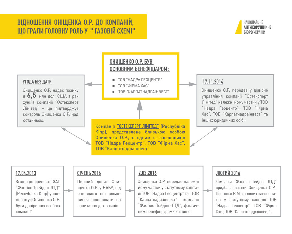 Справа на 3 мільярди: НАБУ показало, хто і як наживався на газових схемах