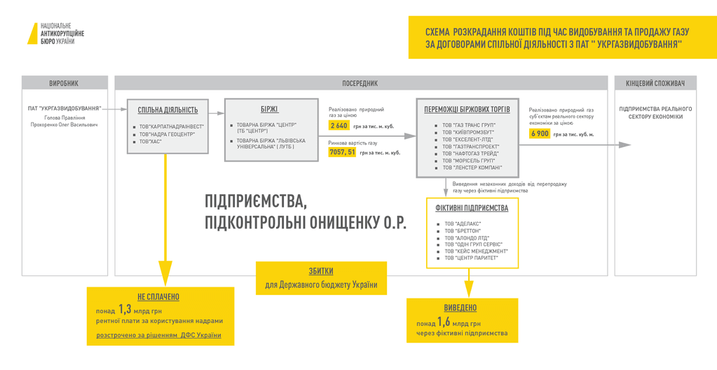 Справа на 3 мільярди: НАБУ показало, хто і як наживався на газових схемах