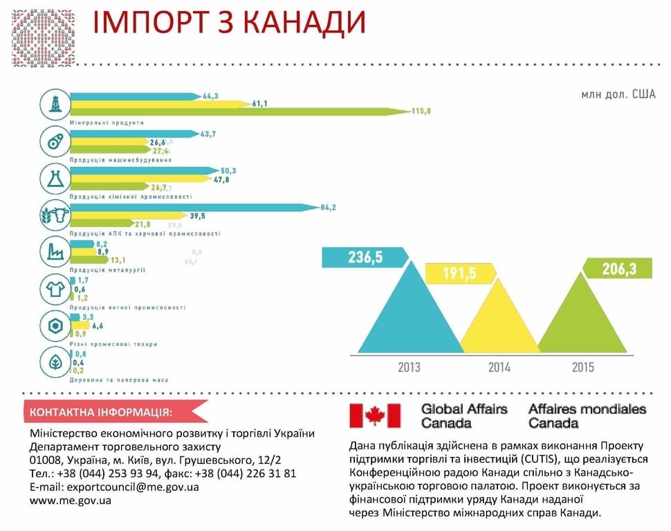 ЗСТ с Канадой: что может подешеветь в Украине. Инфографика