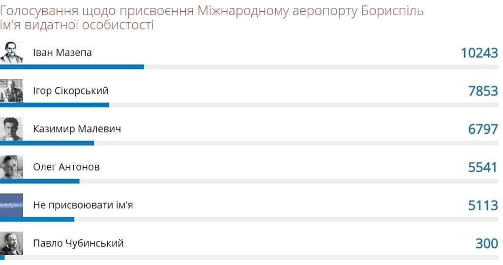Чье имя присвоят аэропорту "Борисполь": стали известны лидеры голосования