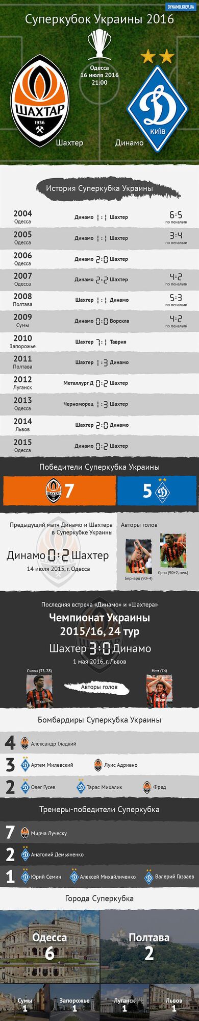 "Шахтер" - "Динамо": инфографика к Суперкубку Украины