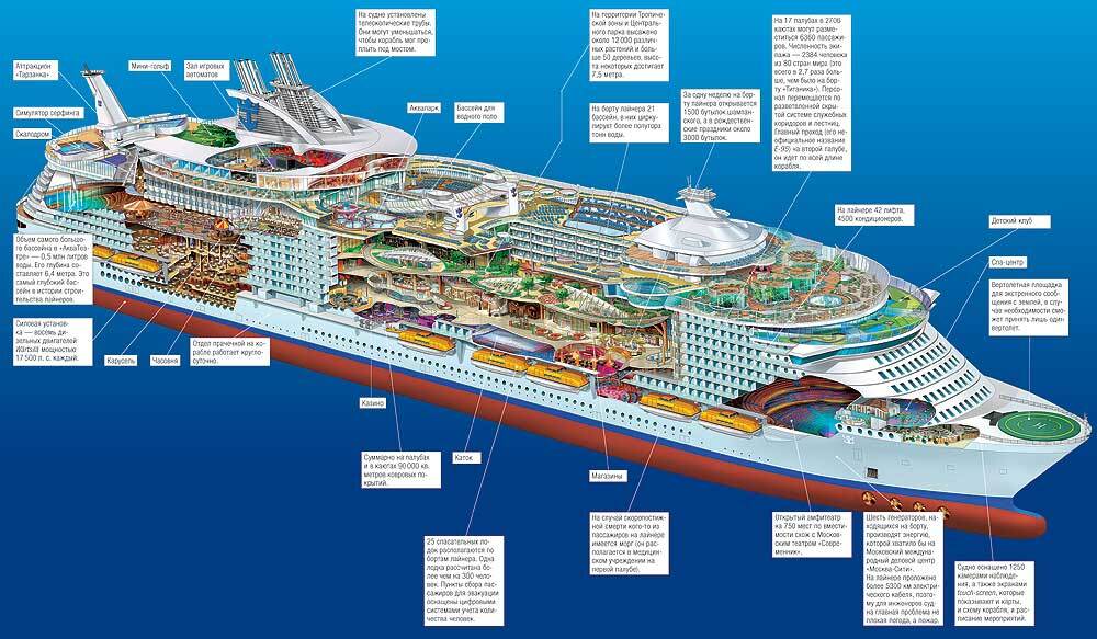 В пять раз больше "Титаника": самые большие круизные корабли мира