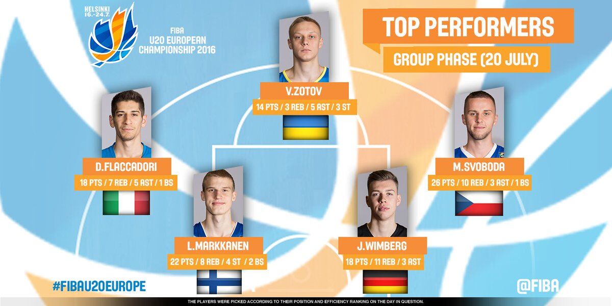 Украинец вошел в топ-5 лучших игроков 1/8 финала молодежного Евробаскета