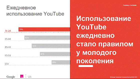 Google представил портрет украинского пользователя YouTube: инфографика