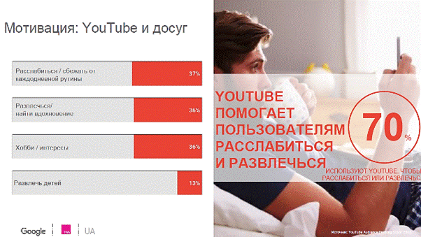 Google представил портрет украинского пользователя YouTube: инфографика
