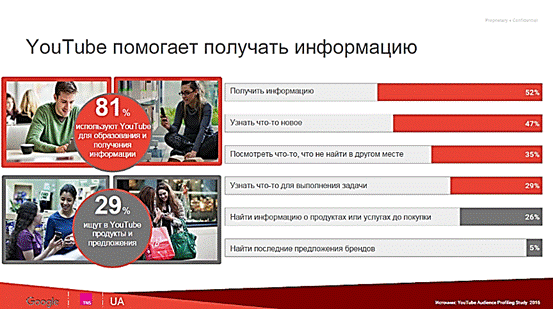Google представил портрет украинского пользователя YouTube: инфографика