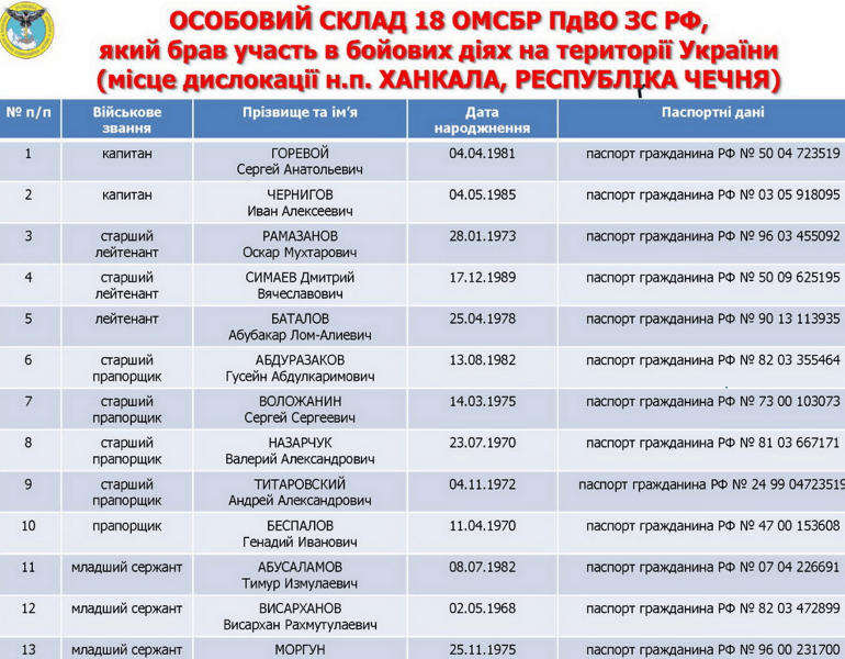 Обнародованы места дислокации и данные российских наемников, воюющих на Донбассе. Опубликована инфографика