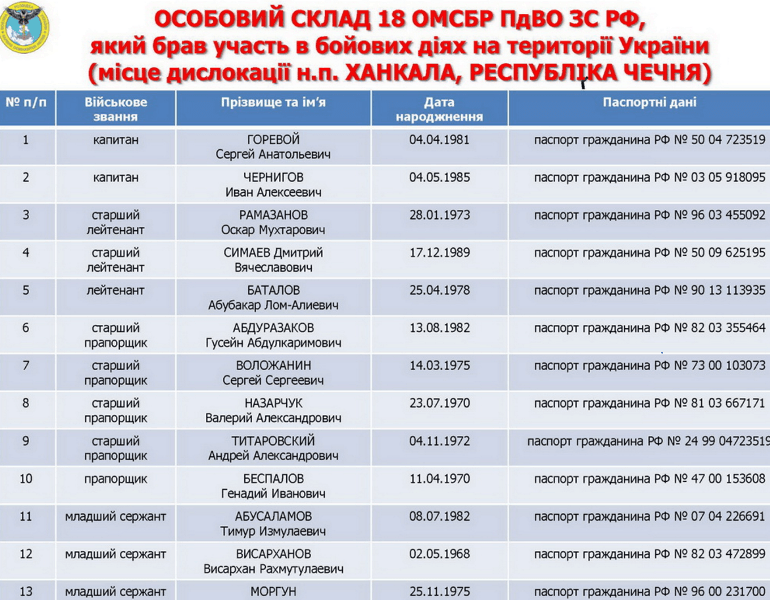 Оприлюднено місця дислокації та дані російських найманців, які воюють на Донбасі