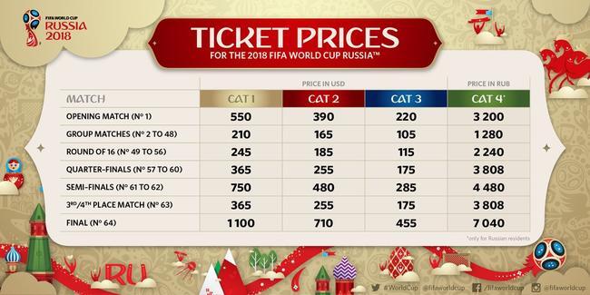 ФИФА ошарашила ценами на билеты ЧМ-2018 в России