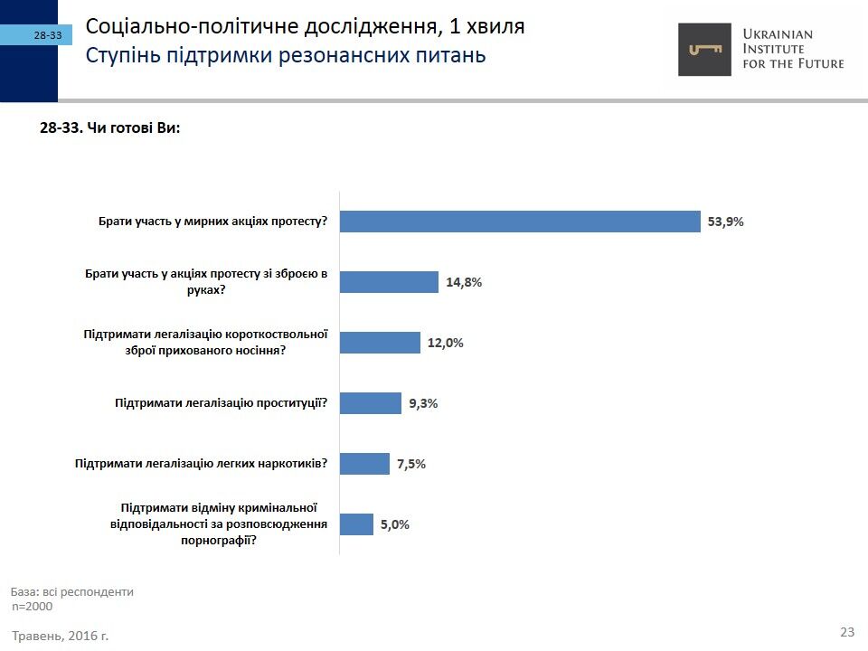 Головна загроза національній безпеці України