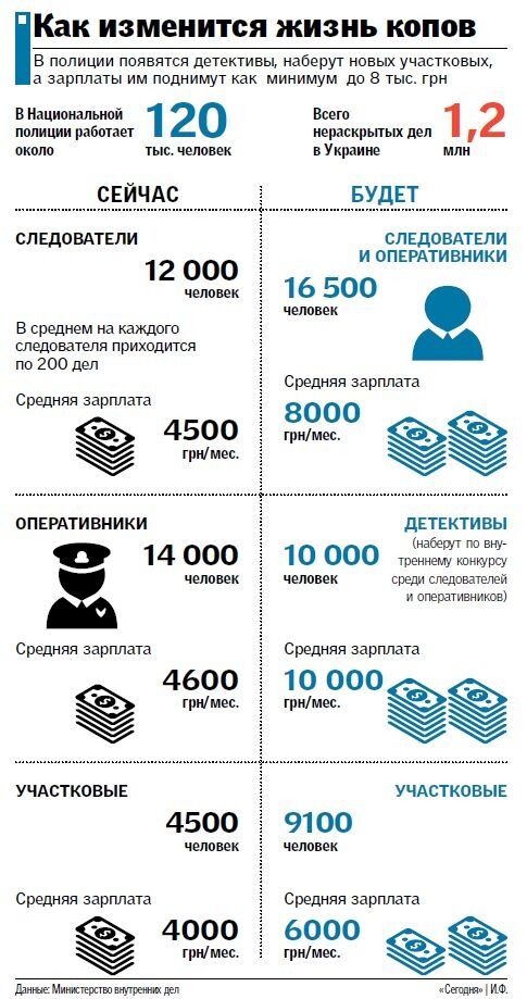 Нова реформа: в поліції з'являться детективи, а копам піднімуть зарплати